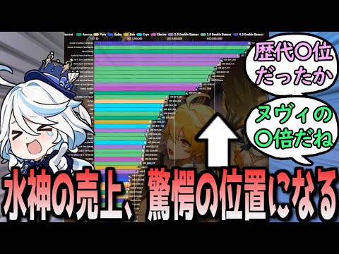 【原神】フリーナの初日売上、とんでもない記録だった　に対する反応【まとめ】