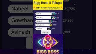 Bigg Boss 8 Telugu 14th week voting results 🔥😱#biggboss8promo #biggbossvotingresulttoday #biggboss