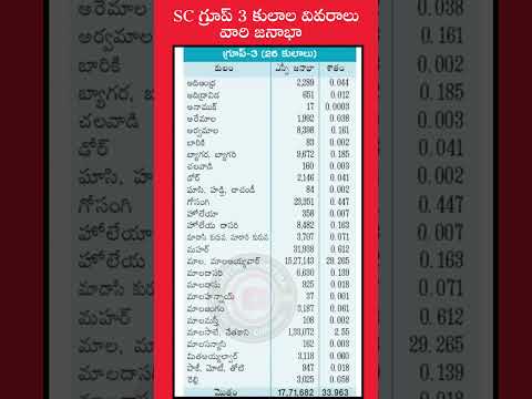 SC గ్రూప్ 3 కులాల వివరాలు వారి జనాభా