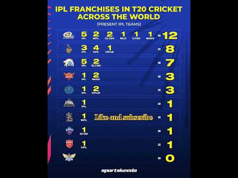 IPL franchise in T20 cricket #iplauction #ipl #iplhighlights #csk #kkr #mi #rcb #shorts