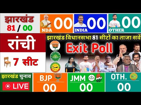 झारखंड विधानसभा 81 सीटों का ताजा सर्वे | Jharkhand assembly election opinionpoll 2024 | Exit Poll