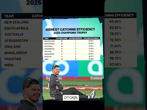 India Won The Champions Trophy Despite Having Lowest Catching Efficiency