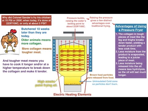 The Science Behind Pressure Frying